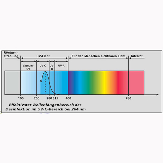 UV-Desinfektion-durch-UV-C-Licht