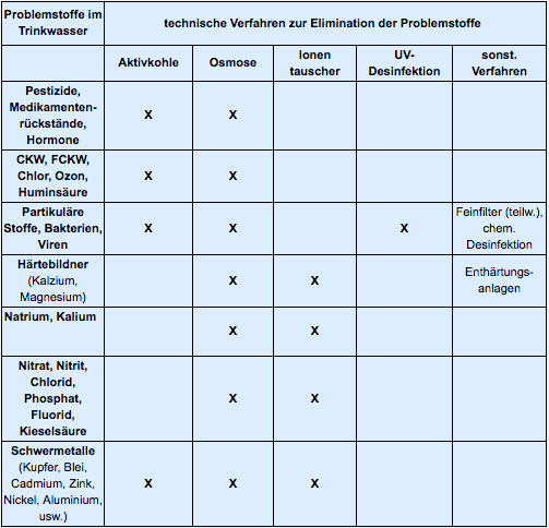 Technische Verfahren von Trinkwasseraufbereitungsanlagen