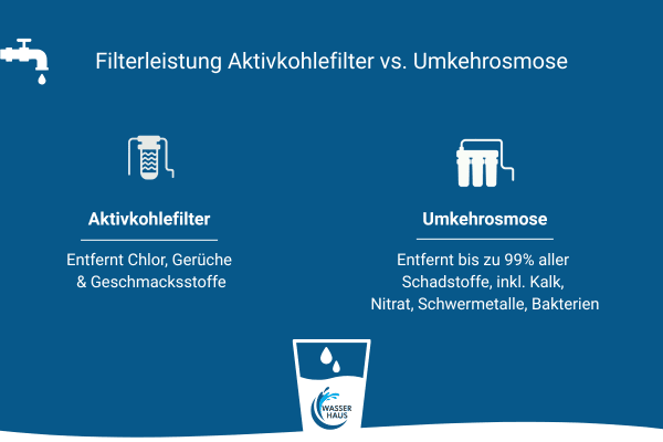 Schaubild zum Unterschied Filterleistung Aktivkohlefilter und Umkehrosmose