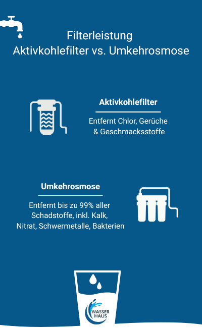 Schaubild zum Unterschied Filterleistung Aktivkohlefilter und Umkehrosmose Mobile Version
