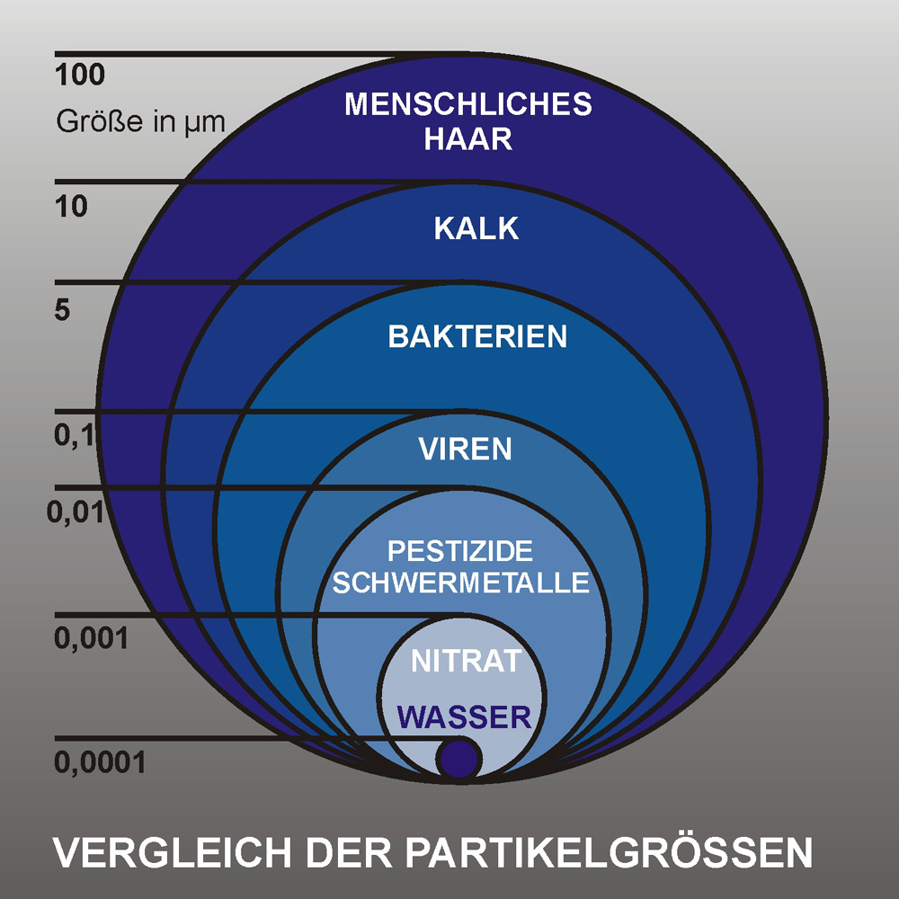 umkehrosmose_teilchengr_sse