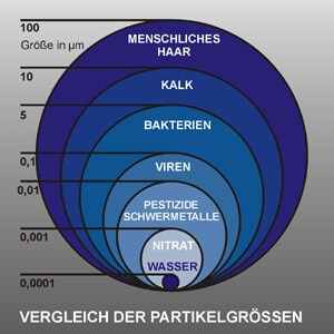 osmoseanlage_vergleich-der-teilchengroessen_1_