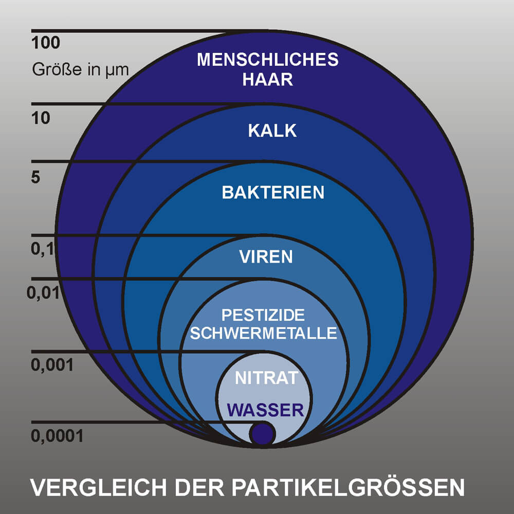 Nur kleinste H2O-Moleküle werden gefiltert Vergleich der Partikelgrößen